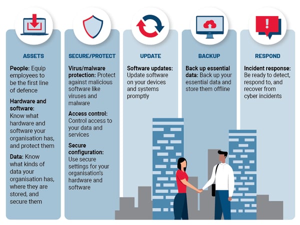 Cyber Essentials measures